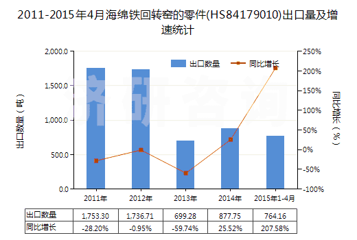 2011-2015年4月海綿鐵回轉(zhuǎn)窯的零件(HS84179010)出口量及增速統(tǒng)計